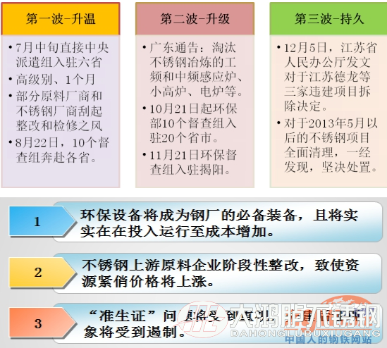 2017年年度不锈钢热点解读