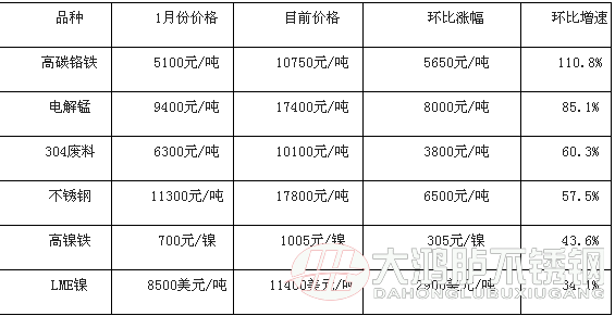 不锈钢价格图